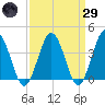 Mauricetown, Maurice River tide chart for Saturday, March 29, 2025