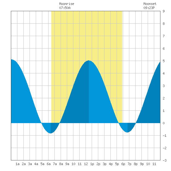 Mauricetown, Maurice River tide chart for Sunday, March 2, 2025