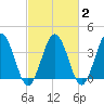 Mauricetown, Maurice River tide chart for Sunday, March 2, 2025