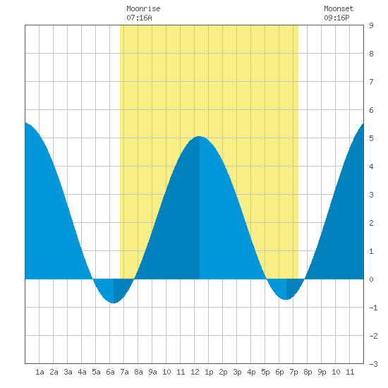 Mauricetown, Maurice River tide chart for Sunday, March 30, 2025