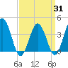 Mauricetown, Maurice River tide chart for Monday, March 31, 2025