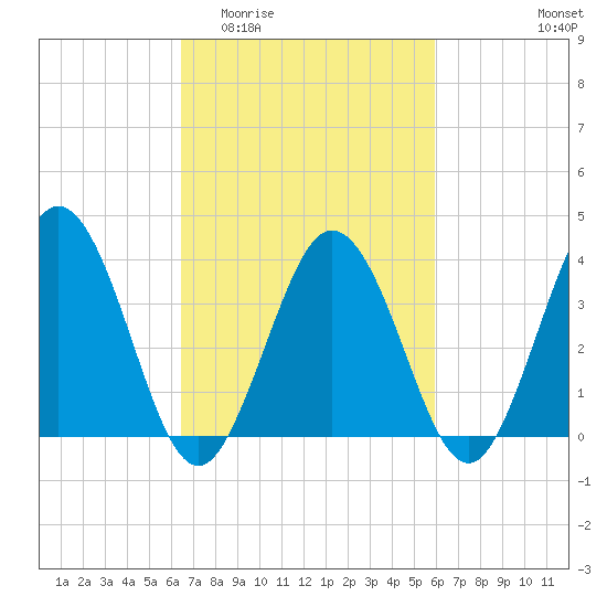Mauricetown, Maurice River tide chart for Monday, March 3, 2025