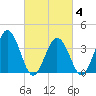 Mauricetown, Maurice River tide chart for Tuesday, March 4, 2025