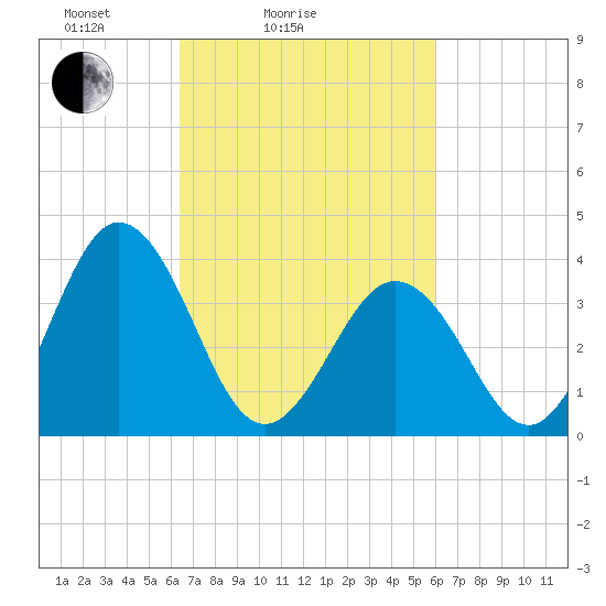 Mauricetown, Maurice River tide chart for Thursday, March 6, 2025