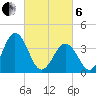 Mauricetown, Maurice River tide chart for Thursday, March 6, 2025