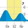 Mauricetown, Maurice River tide chart for Friday, March 7, 2025