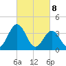 Mauricetown, Maurice River tide chart for Saturday, March 8, 2025