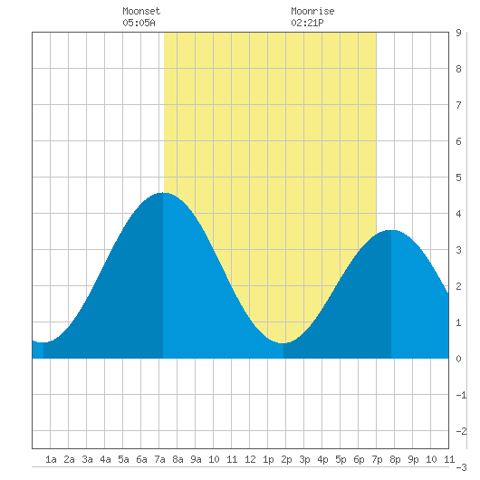Mauricetown, Maurice River tide chart for Sunday, March 9, 2025