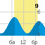 Mauricetown, Maurice River tide chart for Sunday, March 9, 2025