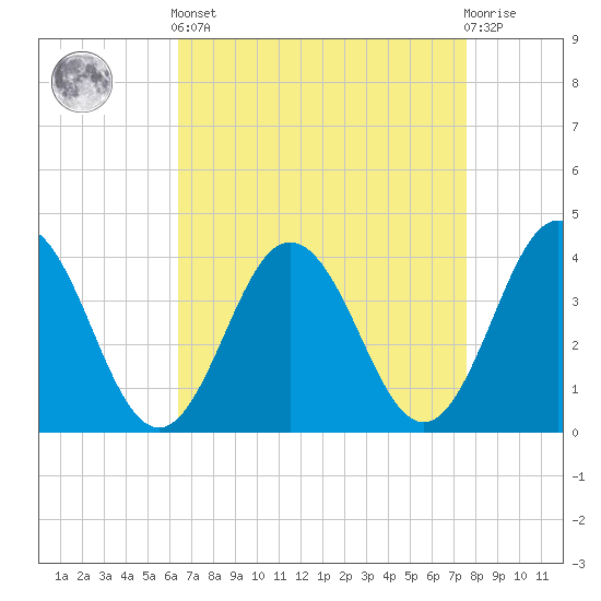 Mauricetown, Maurice River tide chart for Saturday, April 12, 2025