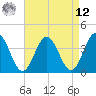 Mauricetown, Maurice River tide chart for Saturday, April 12, 2025