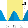 Mauricetown, Maurice River tide chart for Sunday, April 13, 2025