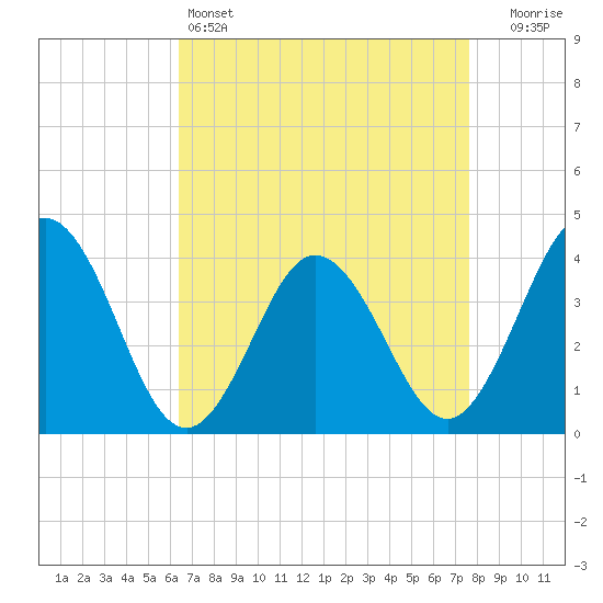 Mauricetown, Maurice River tide chart for Monday, April 14, 2025