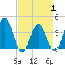 Mauricetown, Maurice River tide chart for Tuesday, April 1, 2025