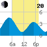 Mauricetown, Maurice River tide chart for Sunday, April 20, 2025