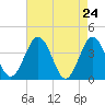 Mauricetown, Maurice River tide chart for Thursday, April 24, 2025