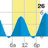 Mauricetown, Maurice River tide chart for Saturday, April 26, 2025