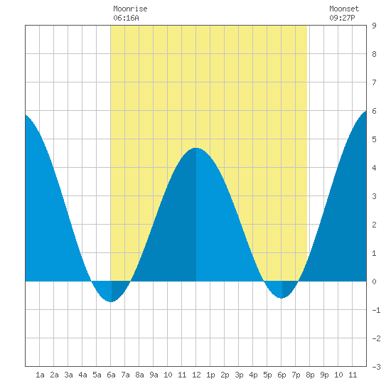 Mauricetown, Maurice River tide chart for Monday, April 28, 2025