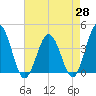 Mauricetown, Maurice River tide chart for Monday, April 28, 2025