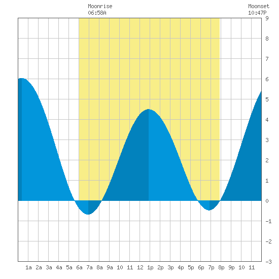 Mauricetown, Maurice River tide chart for Tuesday, April 29, 2025