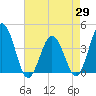 Mauricetown, Maurice River tide chart for Tuesday, April 29, 2025