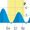 Mauricetown, Maurice River tide chart for Wednesday, April 2, 2025