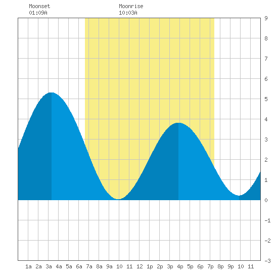 Mauricetown, Maurice River tide chart for Thursday, April 3, 2025