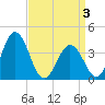 Mauricetown, Maurice River tide chart for Thursday, April 3, 2025
