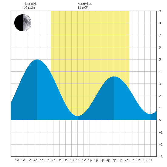 Mauricetown, Maurice River tide chart for Friday, April 4, 2025