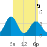 Mauricetown, Maurice River tide chart for Saturday, April 5, 2025