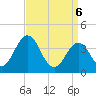 Mauricetown, Maurice River tide chart for Sunday, April 6, 2025
