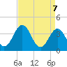 Mauricetown, Maurice River tide chart for Monday, April 7, 2025