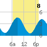 Mauricetown, Maurice River tide chart for Tuesday, April 8, 2025