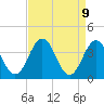 Mauricetown, Maurice River tide chart for Wednesday, April 9, 2025