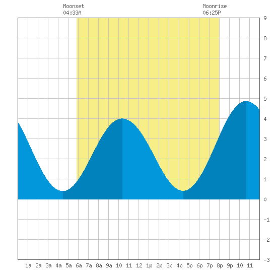 Mauricetown, Maurice River tide chart for Saturday, May 10, 2025