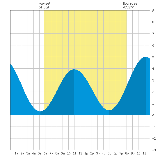 Mauricetown, Maurice River tide chart for Sunday, May 11, 2025
