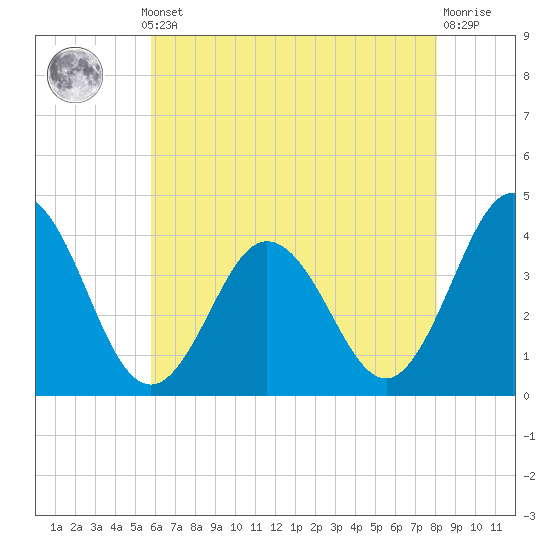 Mauricetown, Maurice River tide chart for Monday, May 12, 2025