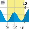 Mauricetown, Maurice River tide chart for Monday, May 12, 2025