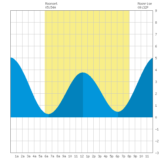 Mauricetown, Maurice River tide chart for Tuesday, May 13, 2025