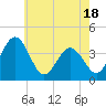 Mauricetown, Maurice River tide chart for Sunday, May 18, 2025