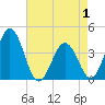 Mauricetown, Maurice River tide chart for Thursday, May 1, 2025
