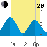 Mauricetown, Maurice River tide chart for Tuesday, May 20, 2025