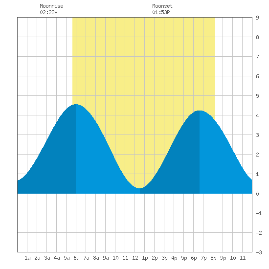 Mauricetown, Maurice River tide chart for Wednesday, May 21, 2025