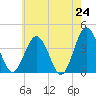 Mauricetown, Maurice River tide chart for Saturday, May 24, 2025