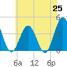 Mauricetown, Maurice River tide chart for Sunday, May 25, 2025