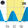 Mauricetown, Maurice River tide chart for Monday, May 26, 2025