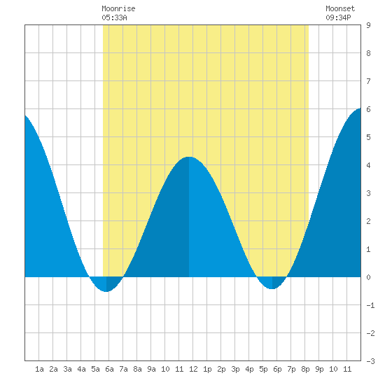 Mauricetown, Maurice River tide chart for Tuesday, May 27, 2025