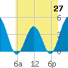 Mauricetown, Maurice River tide chart for Tuesday, May 27, 2025