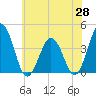 Mauricetown, Maurice River tide chart for Wednesday, May 28, 2025