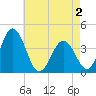 Mauricetown, Maurice River tide chart for Friday, May 2, 2025